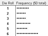 dot diagram statistics