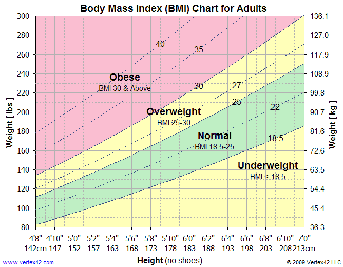 Bmi Chart Imperial