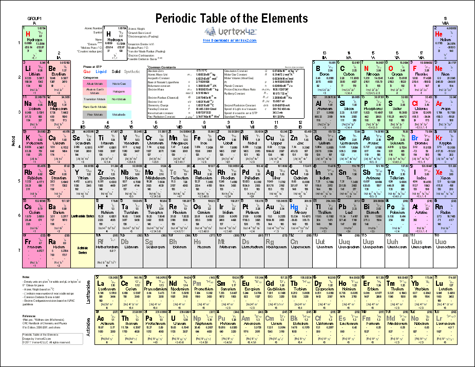 Printable Periodic Table of Elements  Chart and Data