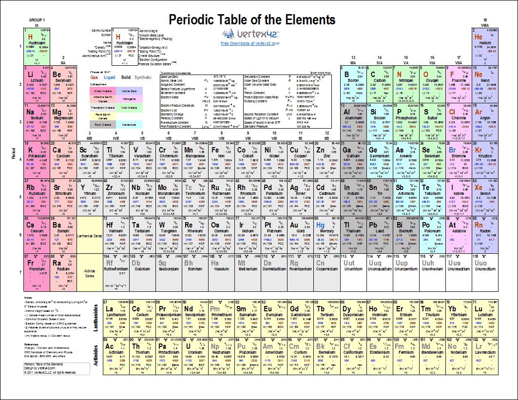 Printable Periodic Table of Elements Chart and Data