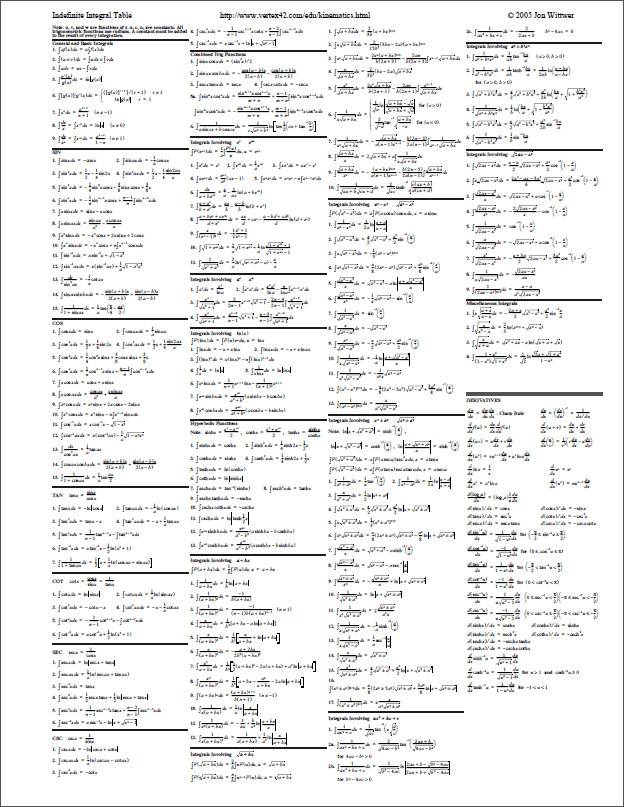 List Of Standard Integrals Pdf