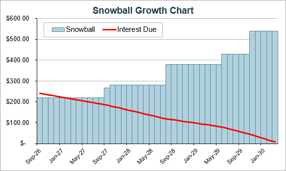 Debt Snowball Chart