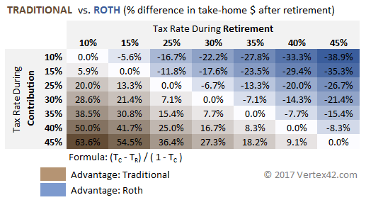 Ira Roth Vs Traditional Chart