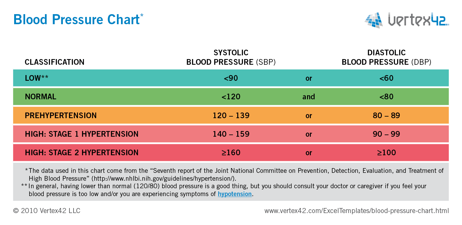 printable blood pressure chart template