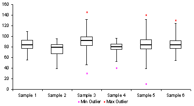 Box and Whisker Plot