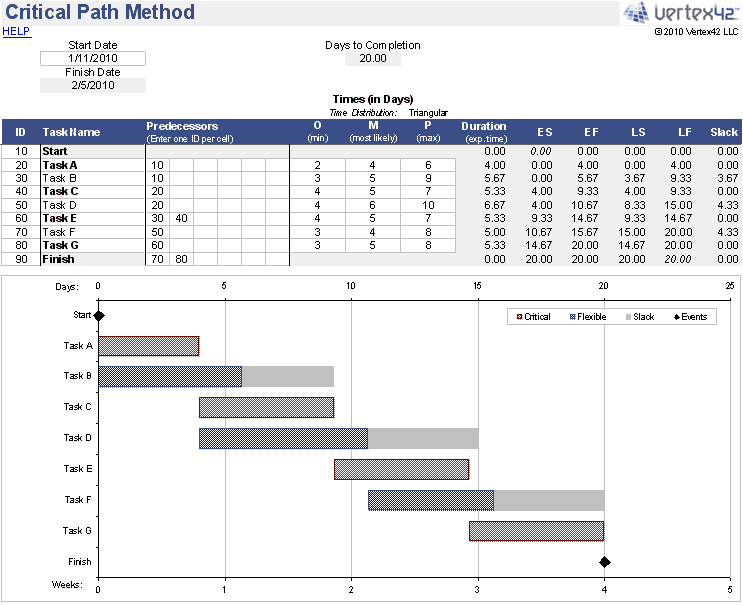 Critical Path Method Cpm Spreadsheet Pert Algorithm