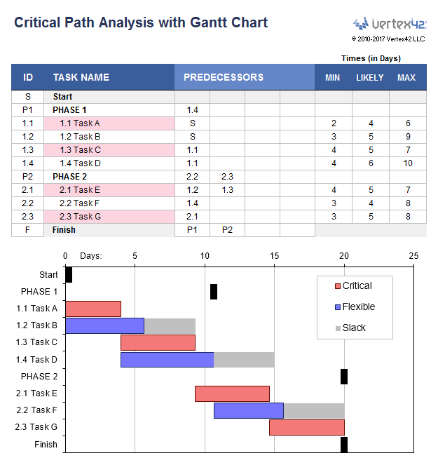 critical path gantt chart template excel