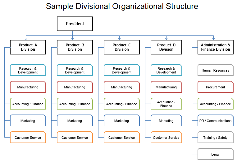 corporate organization chart