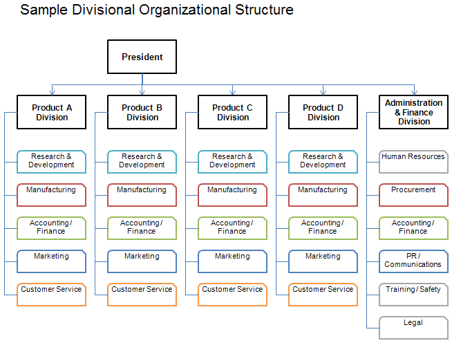 divisional corporate organizational structure