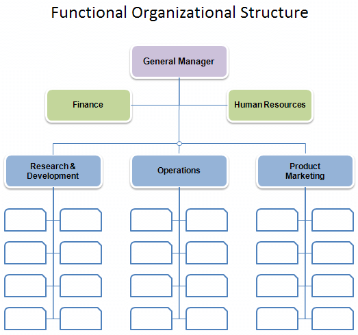 Church Structure Flow Chart