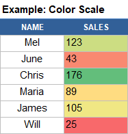 Conditional Formatting Example: Color Scales