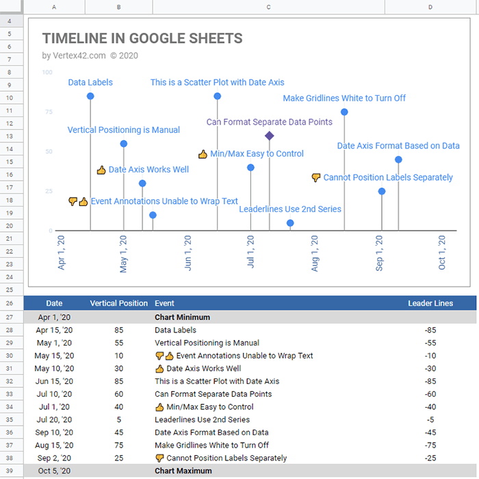 Timeline Template for Google Sheets